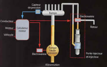 Schémas d'injection Common Rail à gestion électronisée
