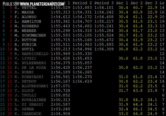 Temps de la Q1 à la Q3 des qualifications du GP de Bahreïn 2010