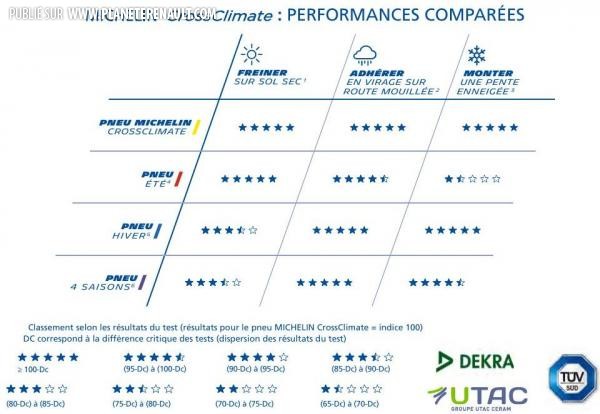 http://www.planeterenault.com/UserFiles/Image/thematique/pneu/michelin/crossclimate/resultMichelinCrossClimate.jpg