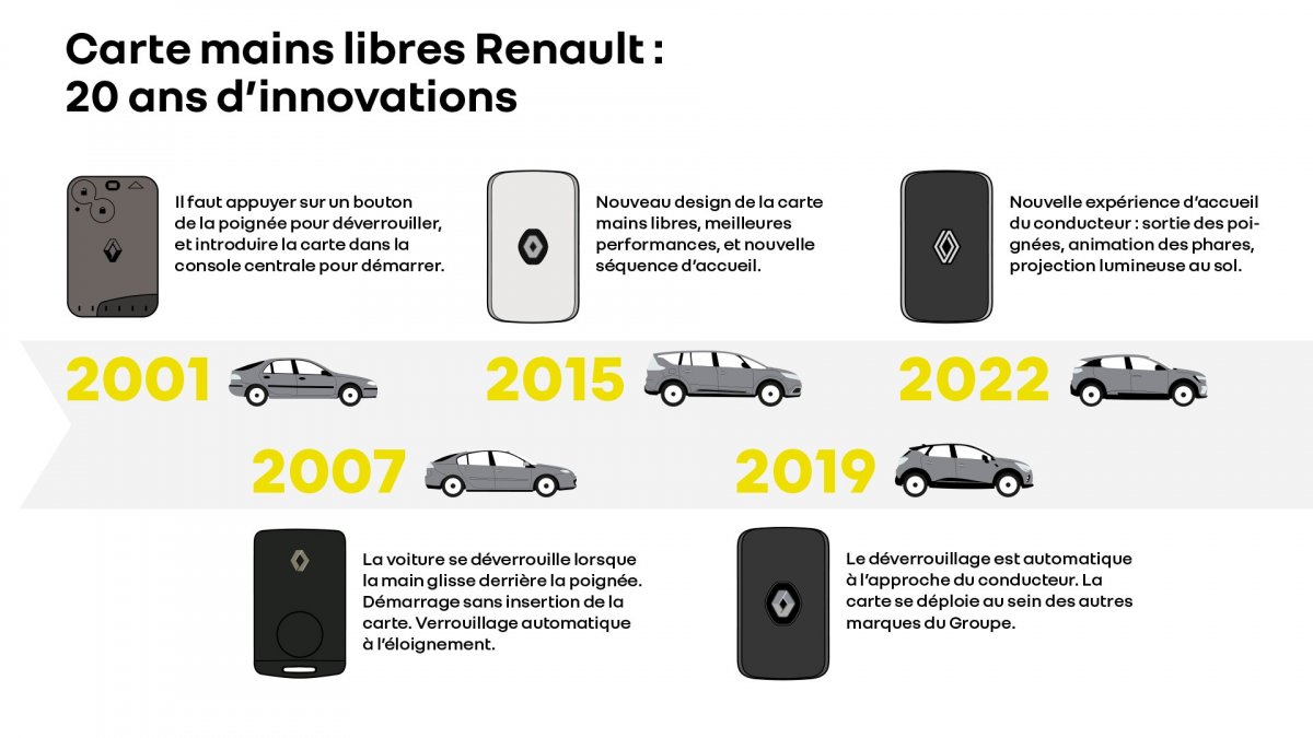 Changer la pile nouvelle carte Renault 