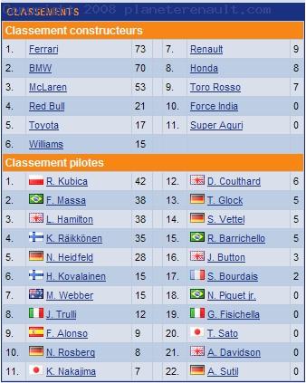https://www.planeterenault.com/UserFiles/Image/sport/f1/2008/Canada/Championnat.jpg
