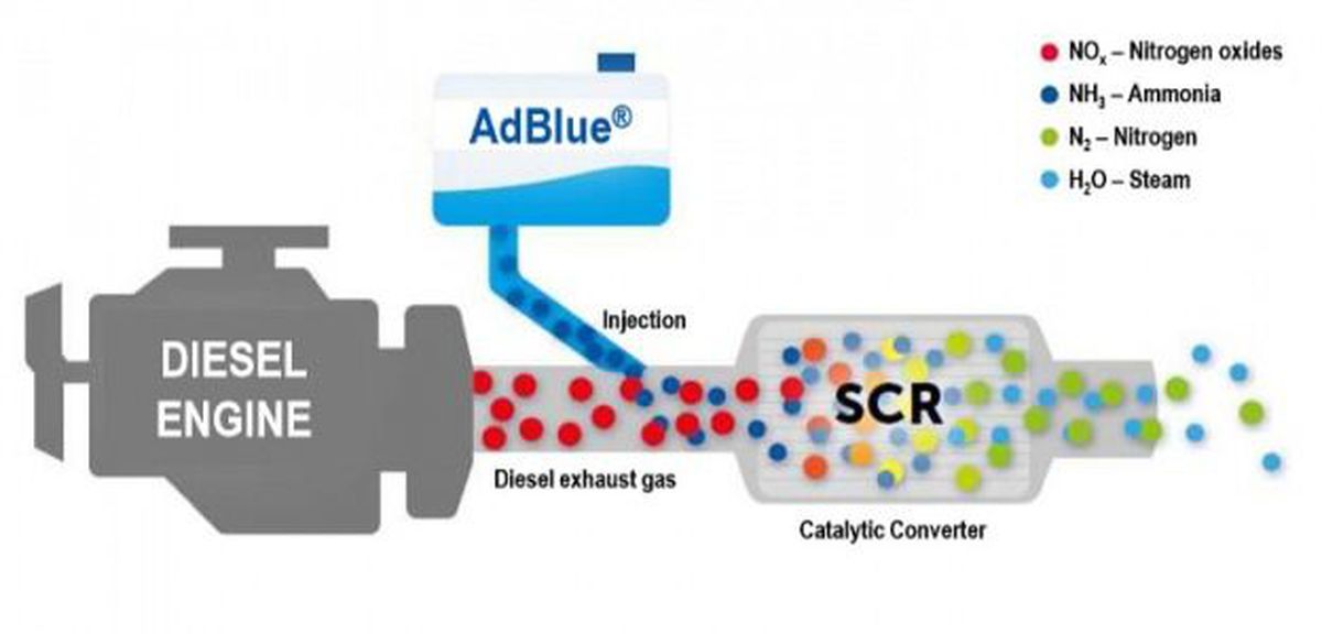 Additif moteur diesel - L'AdBlue, le nouveau dieselgate