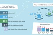 Quel rapport entretiennent les Fran&ccedil;ais avec l'automobile ?