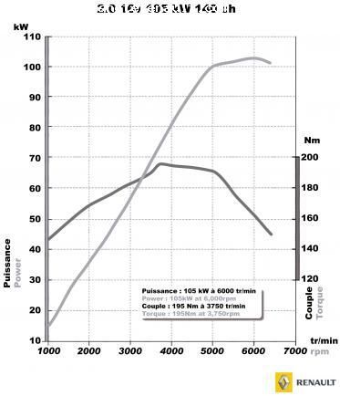 Moteur M4R 140 ch. sur Laguna 3