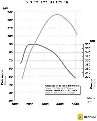 Moteur 2.0 M9R 175 ch.
