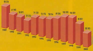 La production de Dacia depuis 1989