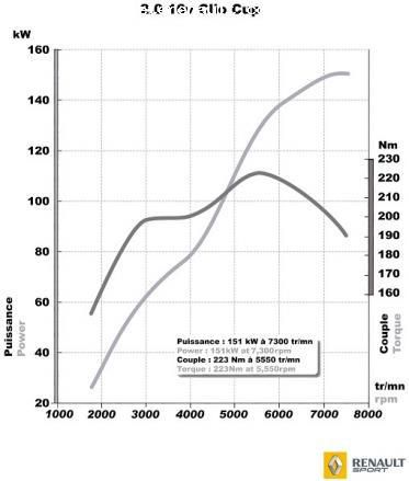 Courbe Clio 3 RS CUP