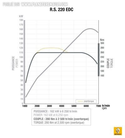 Clio R.S EDC 220 Trophy 0