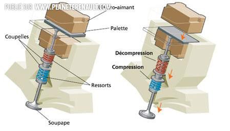 Moteurs CAMLESS, ou comment se séparer de l'arbre à cames 0