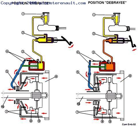 Le fonctionnement de l'embrayage 2