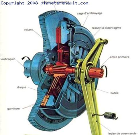 Le fonctionnement de l'embrayage 3