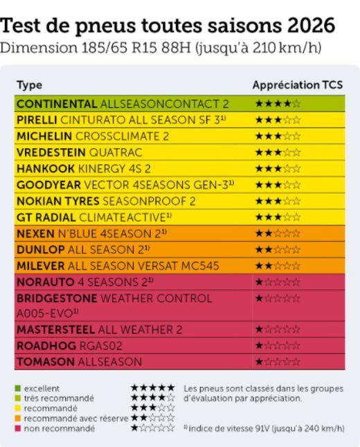 Essai pneumatiques 4 saisons 2026 TCS 185/65