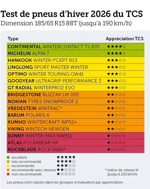 Tests pneumatiques hiver TCS 2026 185/65