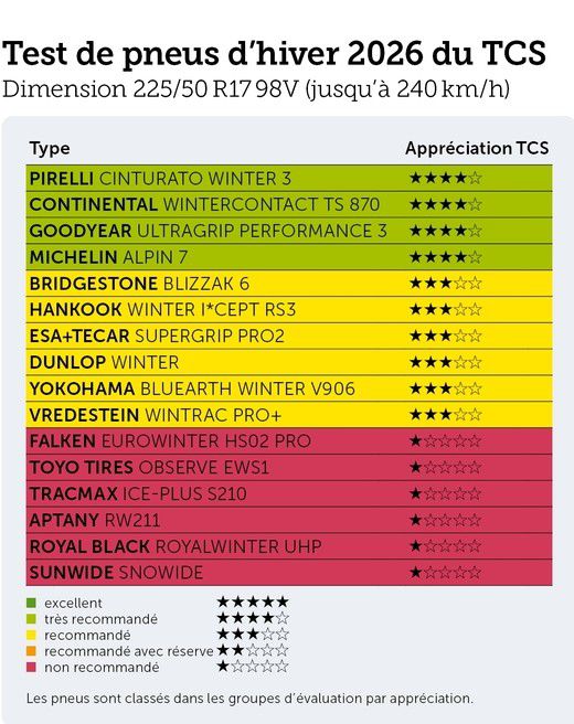 Test pneumatiques hiver 2026 TCS 225/50
