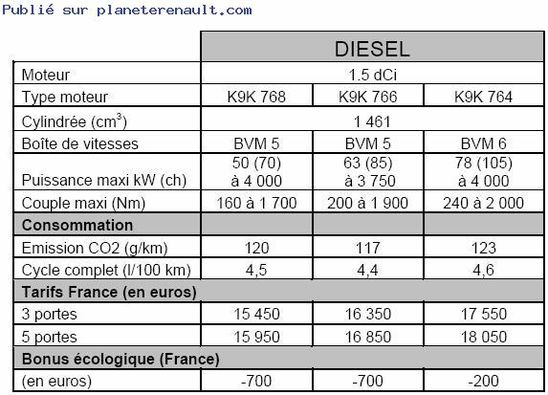 Caractéristiques Moteurs Diesel Clio 3 Rip Curl 2008