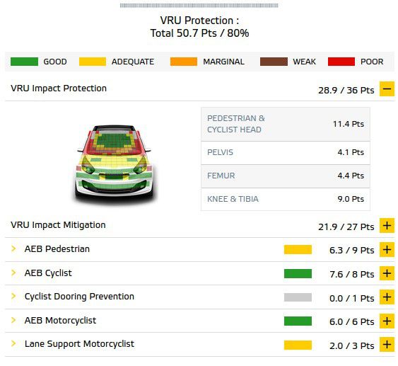 Usagers vulnérables Crash Test Euro NCAP Clio 6
