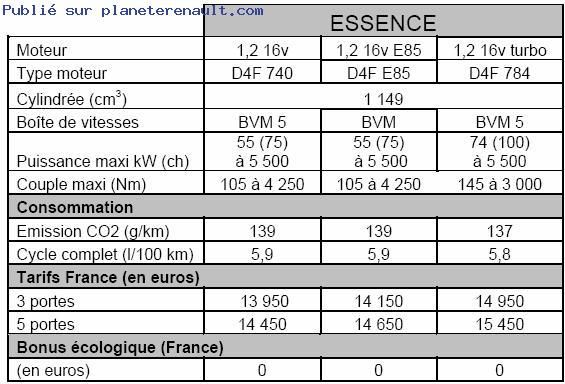 Caractéristiques Moteurs essence Clio 3 Rip Curl 2008