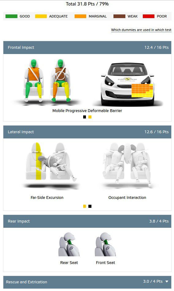 Note Clio 6 Euro NCAP Adultes