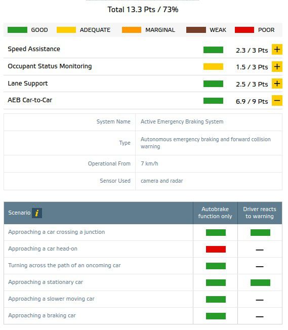 Aides Euro NCAP 2026 Clio 6