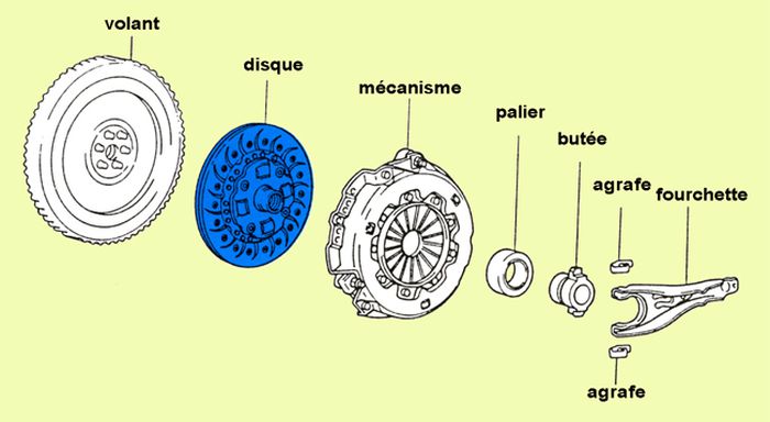 Les différents éléments d'un embrayage