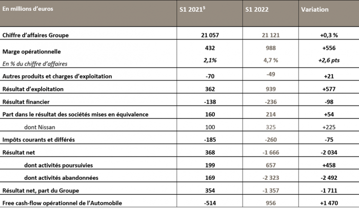 Le Groupe Renault améliore ses marges mais pâtit de la situation Russe 0