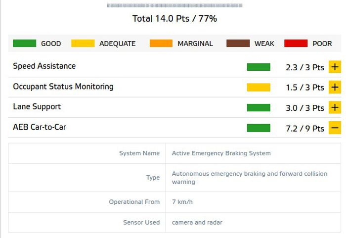 Aides Euro NCAP A390 2025