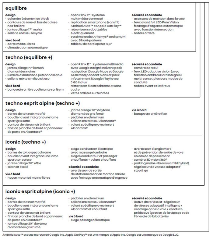Liste des équipements Renault Austral 2022