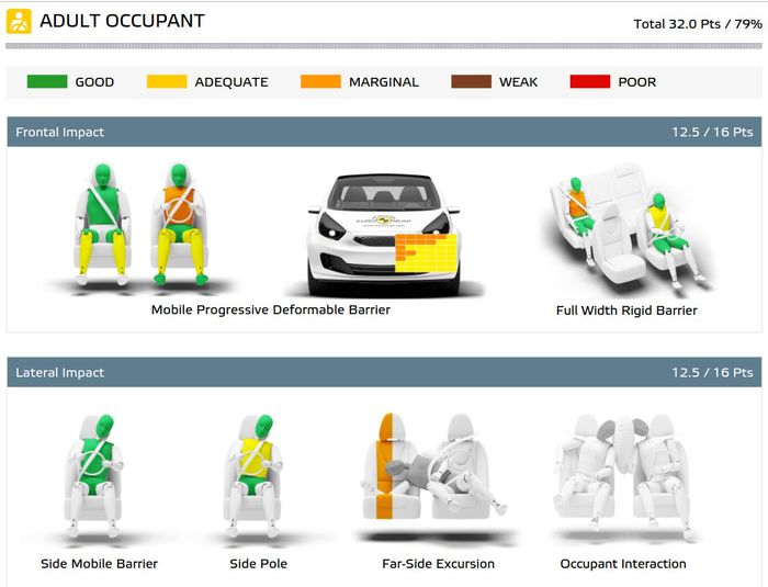 Résultats cras-tests Euro NCAP Adult Renault 4 2025