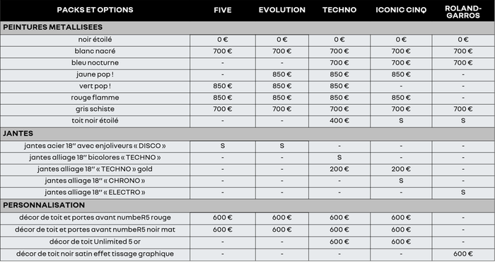 Prix options Renault 5 2026
