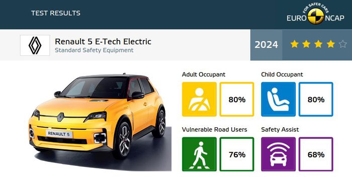 Résultats Euro NCAP 2024 R5