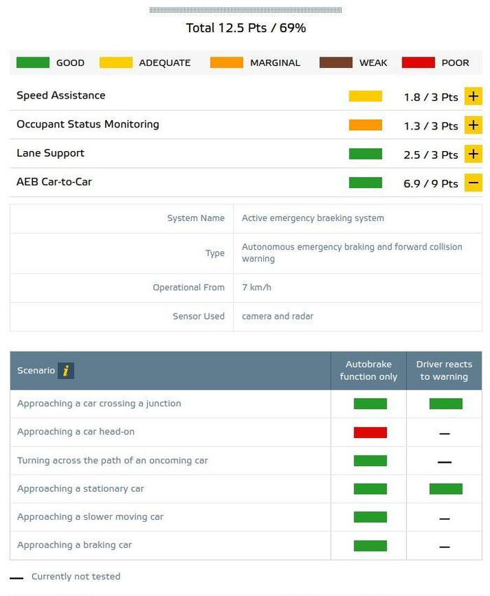 Résultats Safety Assist Symbioz