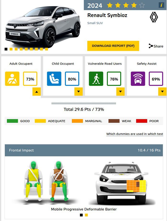 Résultats crash test Renault Symbioz 2024