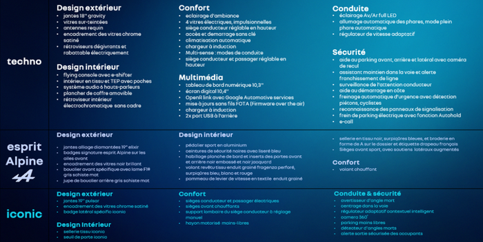 Les différents équipements du Renault Symbioz, sous toutes ses finitions