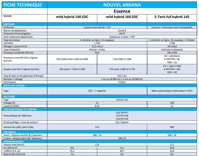 Caractéristiques moteurs Renault Arkana 2023