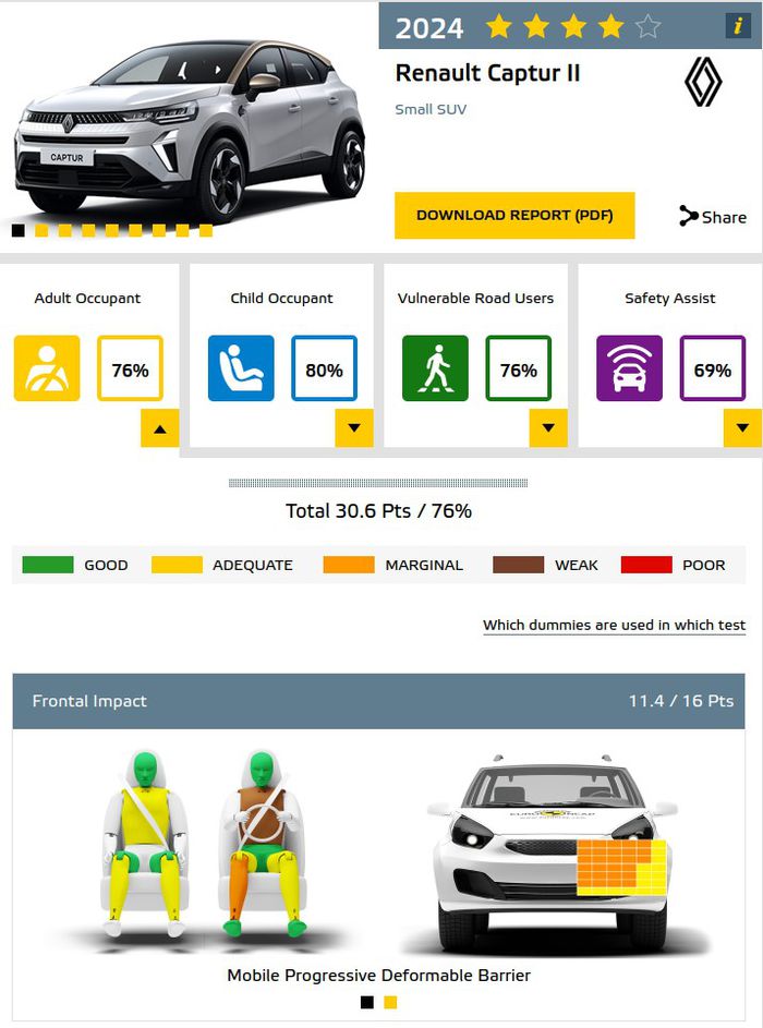 Résultats Crash Test Renault Captur 2024