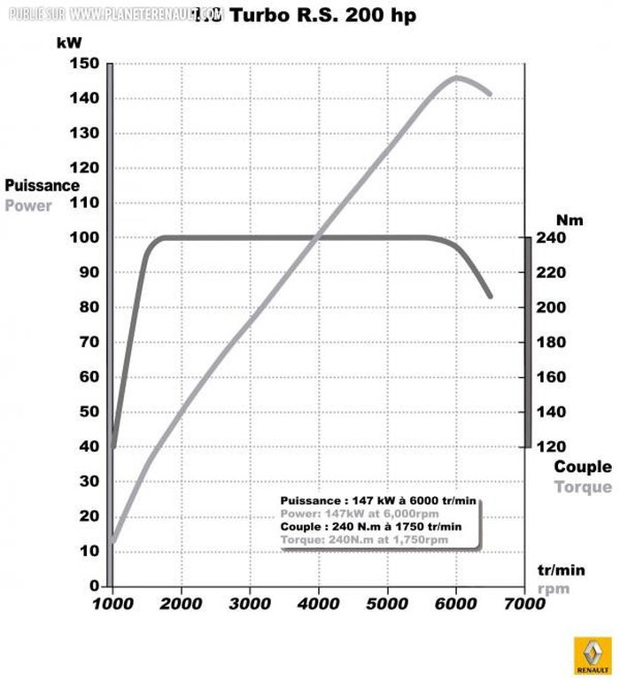 Couple-puissance Clio R.S 200 EDC