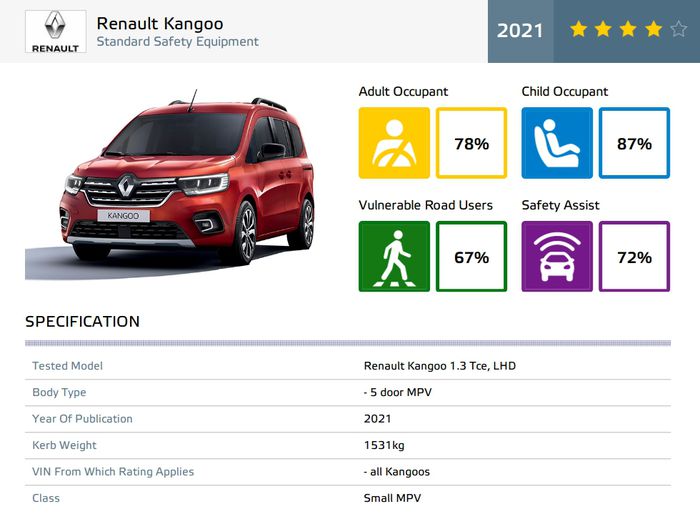 Résultats Crash Test EuroNCAP 2021 Renault Kangoo
