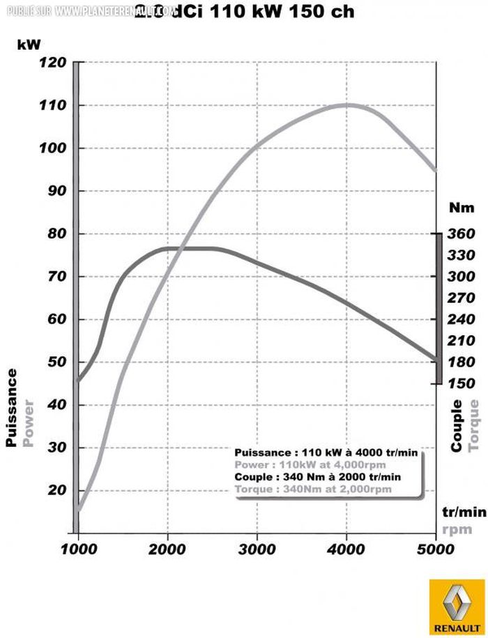 Courbes moteur 2.0 dCi 150 Renault