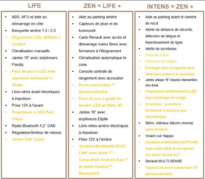 Liste des équipements Mégane restylée 2020