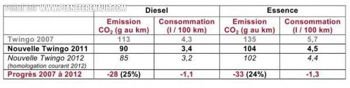 Caractéristiques techniques Twingo 2