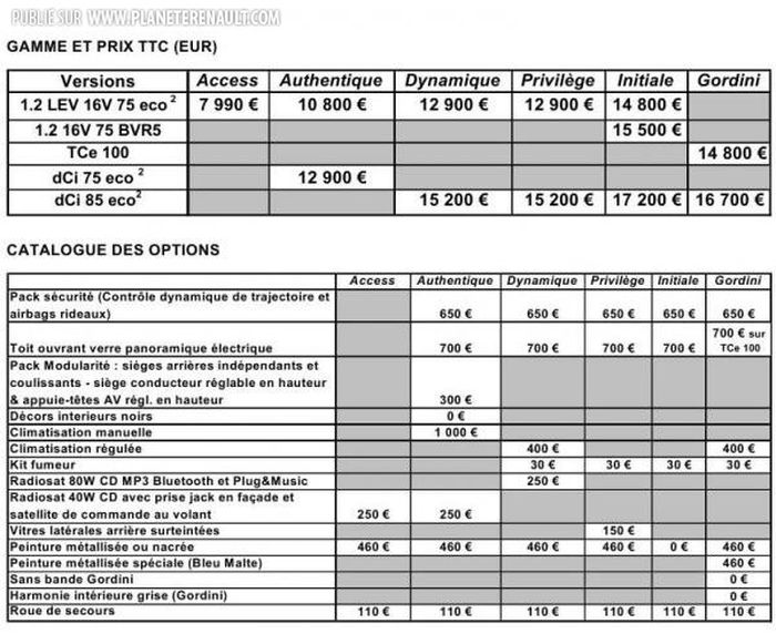 Prix et options Twingo 2012