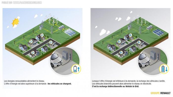 Charge bi-directionnelle Renault Zoe