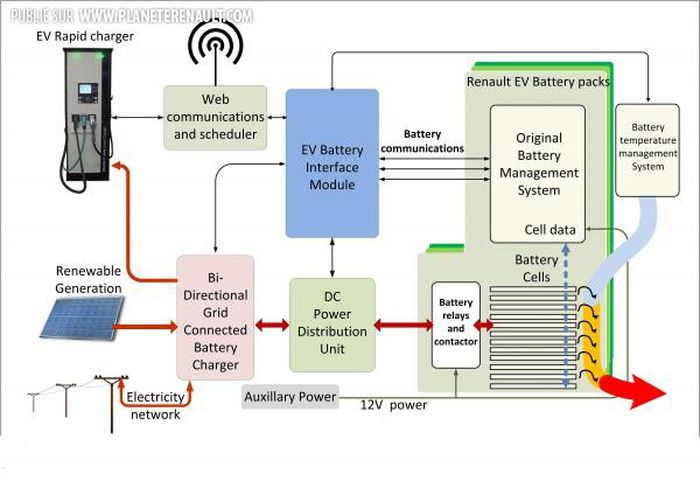 Renault recycle les batteries de sa gamme ZE 0