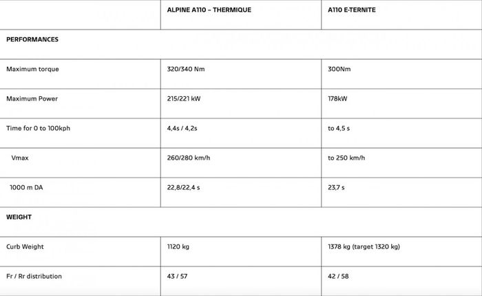 A110 E-ternité: une Alpine 100 % électrique (2022) 0