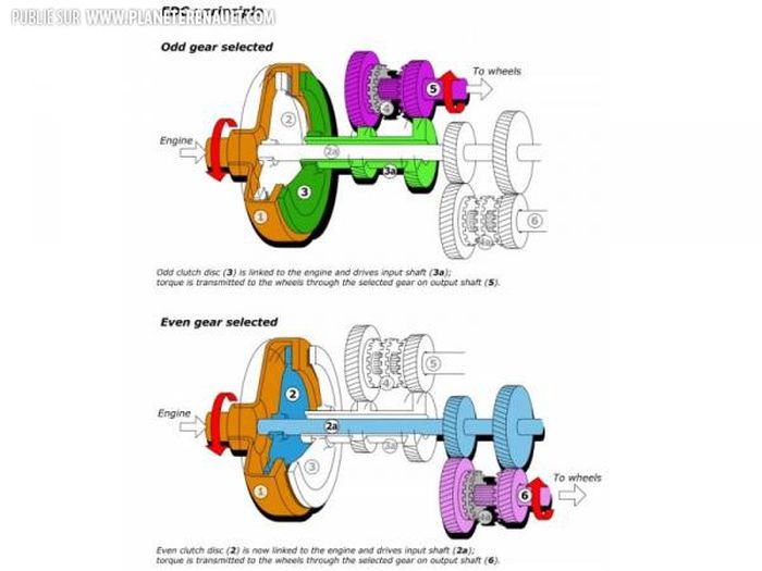 La boite de vitesse à double embrayage EDC 1