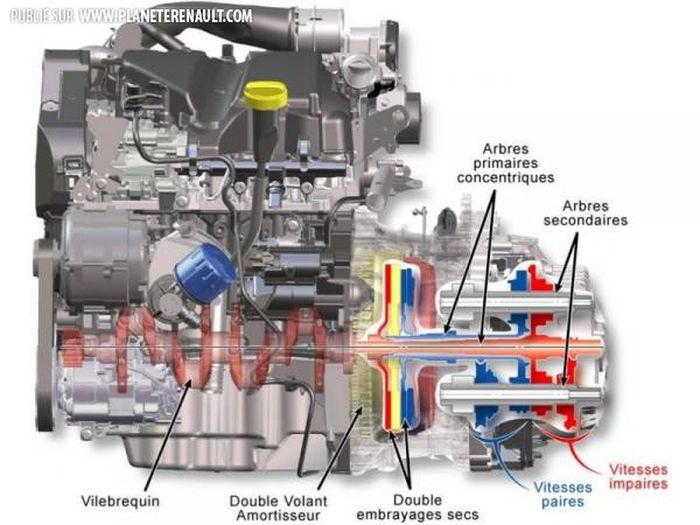 Transmission EDC une boite automatique à double embrayage