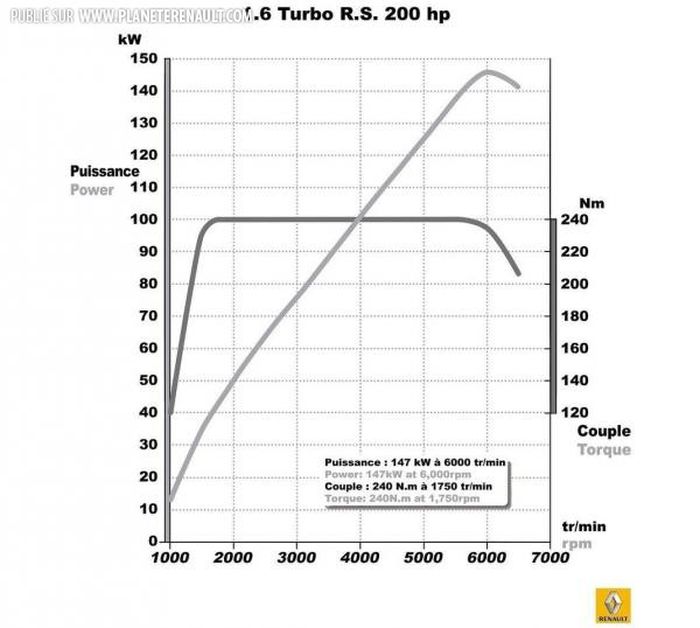 Courbe moteur Renault 1.6 M5Mt