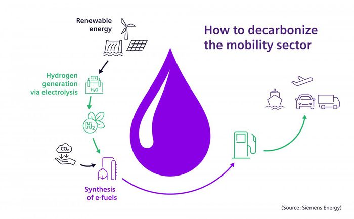 Production du carburant de synthèse
