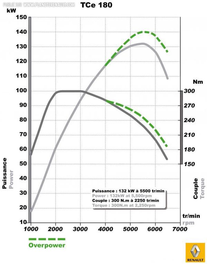 Courbe puissance-couple Renault Mégane 3 GT TCe 180