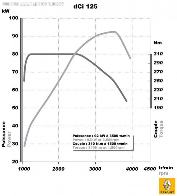 dCi 125 2.3 dCi du Master